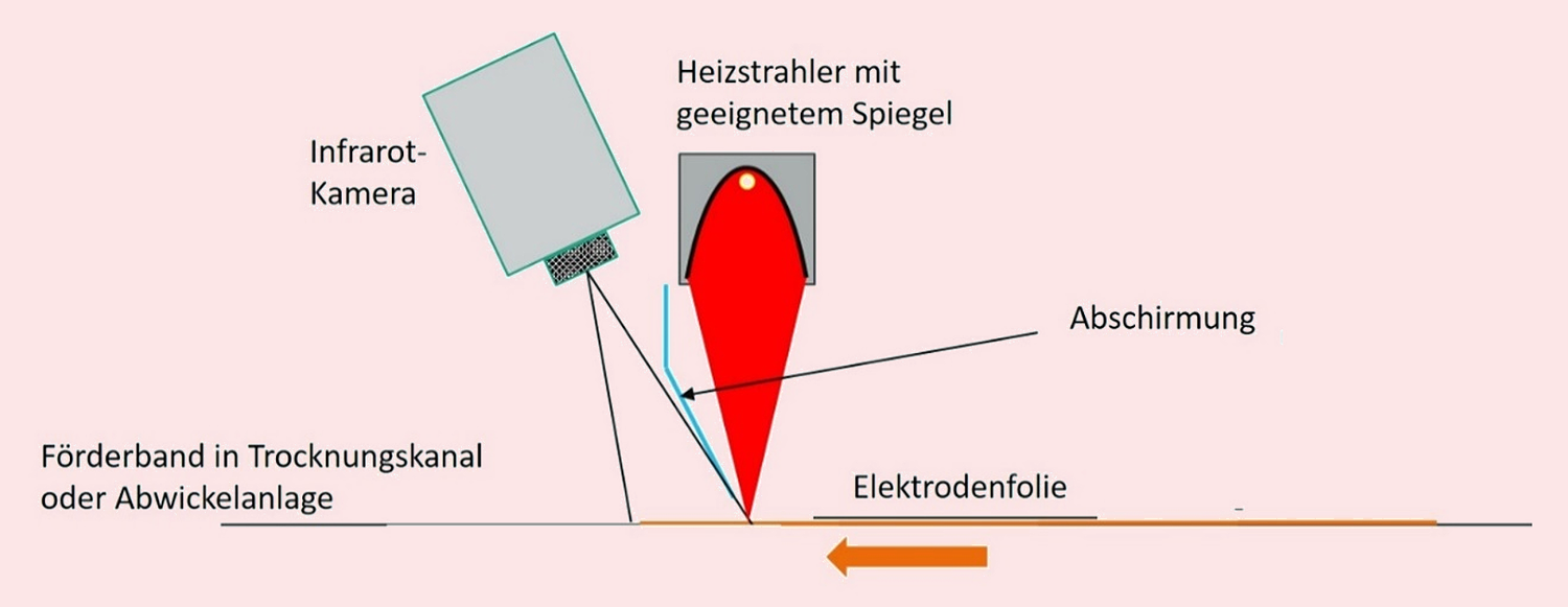 Aktive Thermographie Und Radiographie