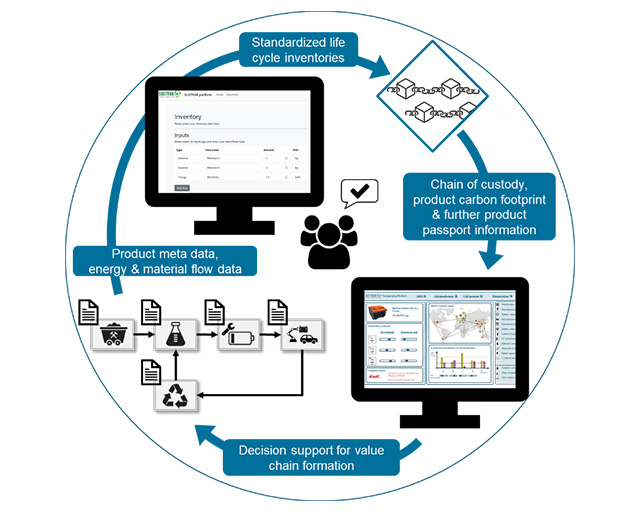 Schematische Darstellung der Informationsflüsse im Demonstrator der Transparenzplattform am IWF.