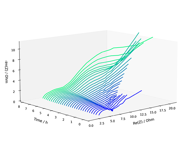 Die Grafik zeigt, wie sich die Impedanzkurven während eines Ladezyklus dynamisch verändern. Der Verlauf der Kurven gibt Aufschluss über die physikalischen und chemischen Prozesse in der Batteriezelle.