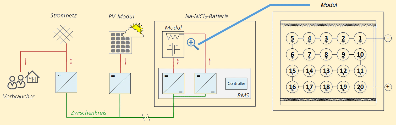 Concept for the application of a sodium-nickel chloride battery in a hybrid system with a photovoltaic system.
