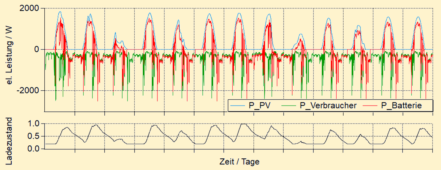 Application simulation of a sodium-nickel chloride battery for storing solar power.