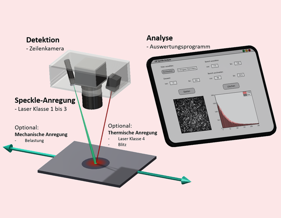 Schematic structure of a laser speckle photometry measurement system for inline testing of electrode coating during drying and calendering.